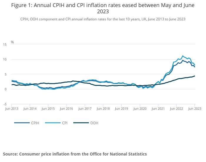 Inflation – June 2023