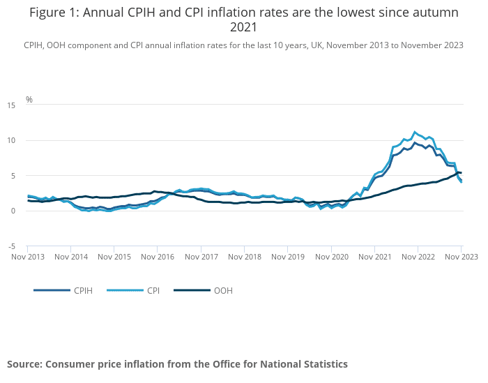 Inflation – November 2023