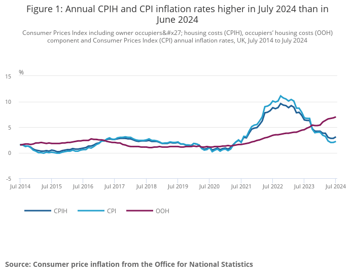 Inflation - July 2024