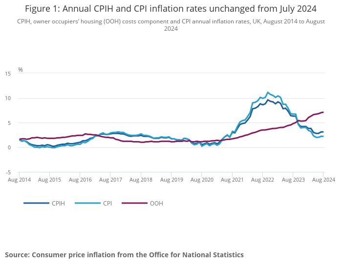 Inflation - August 2024