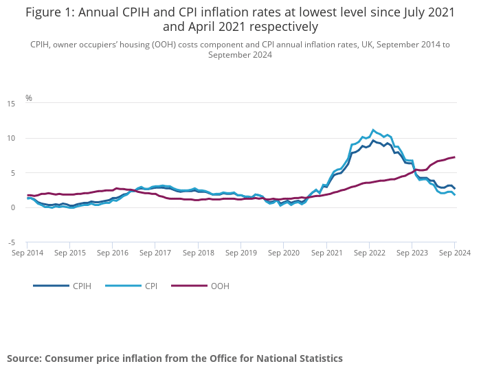 Inflation - September 2024