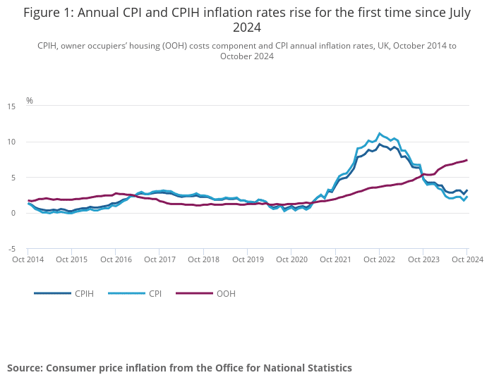 Inflation - October 2024