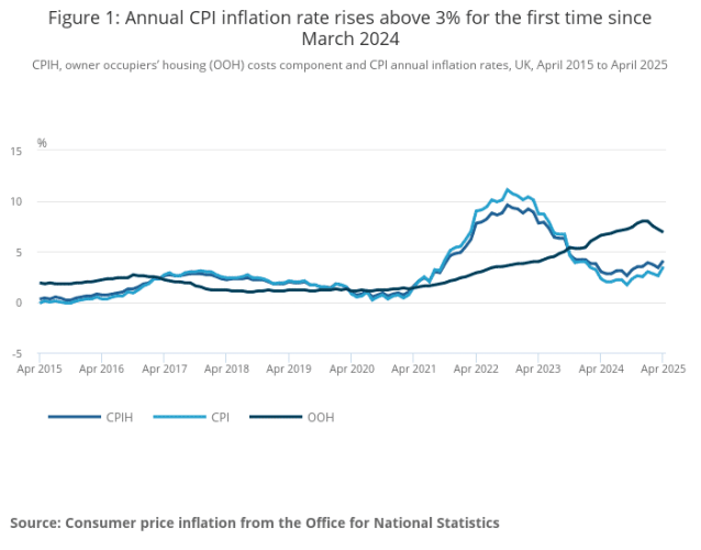 Inflation - April 2025