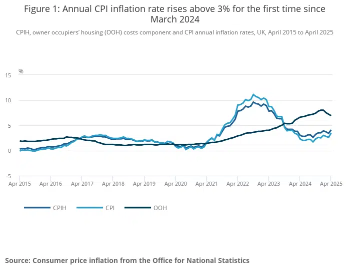 Inflation – April 2025