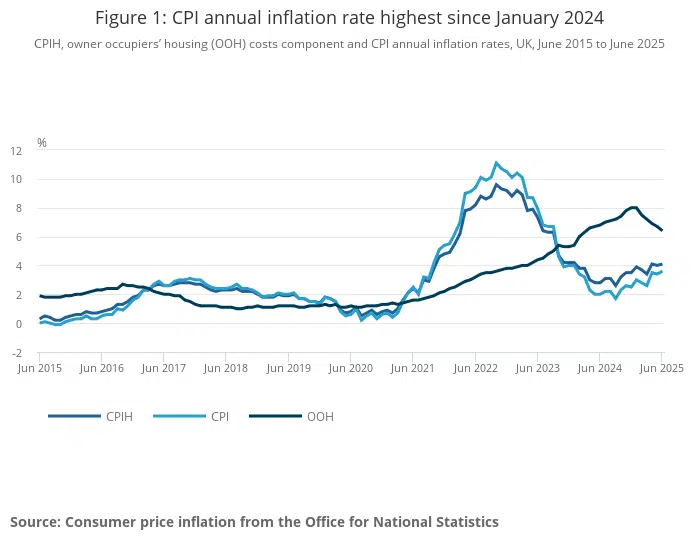 Inflation – June 2025