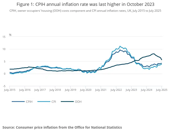 Inflation – July 2025