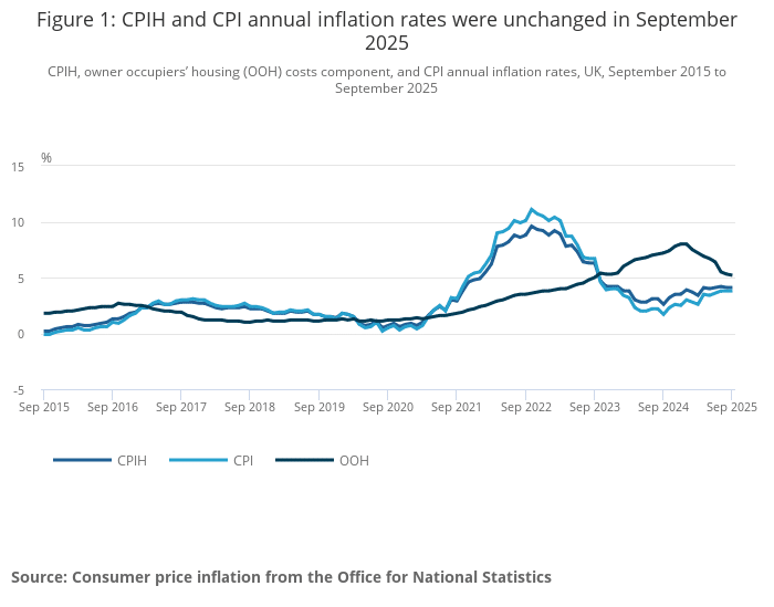 Inflation - September 2025
