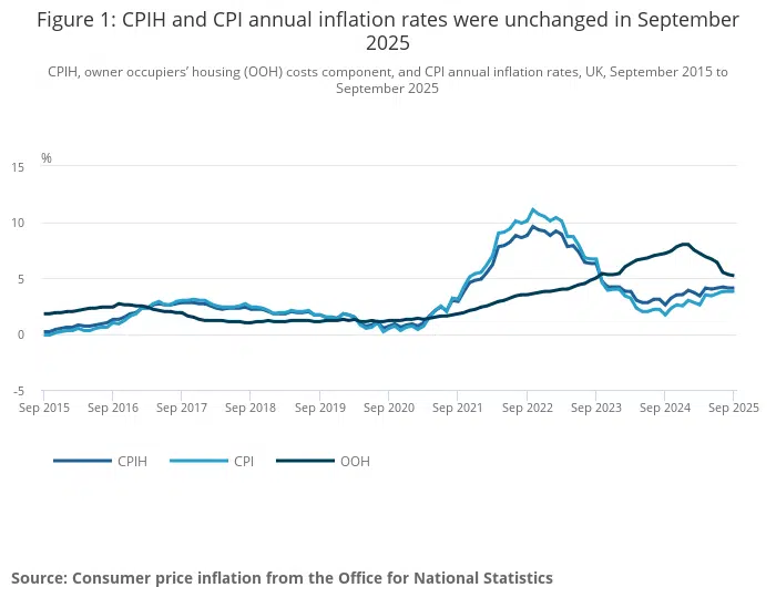 Inflation – September 2025
