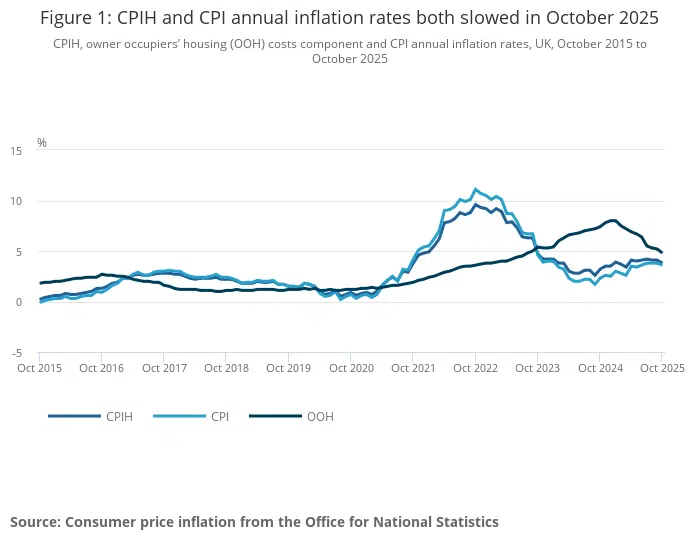 Inflation – October 2025