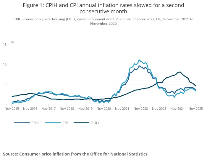 Inflation – November 2025