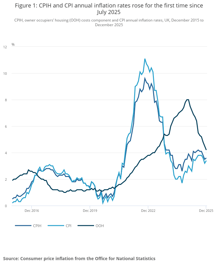 Inflation – December 2025
