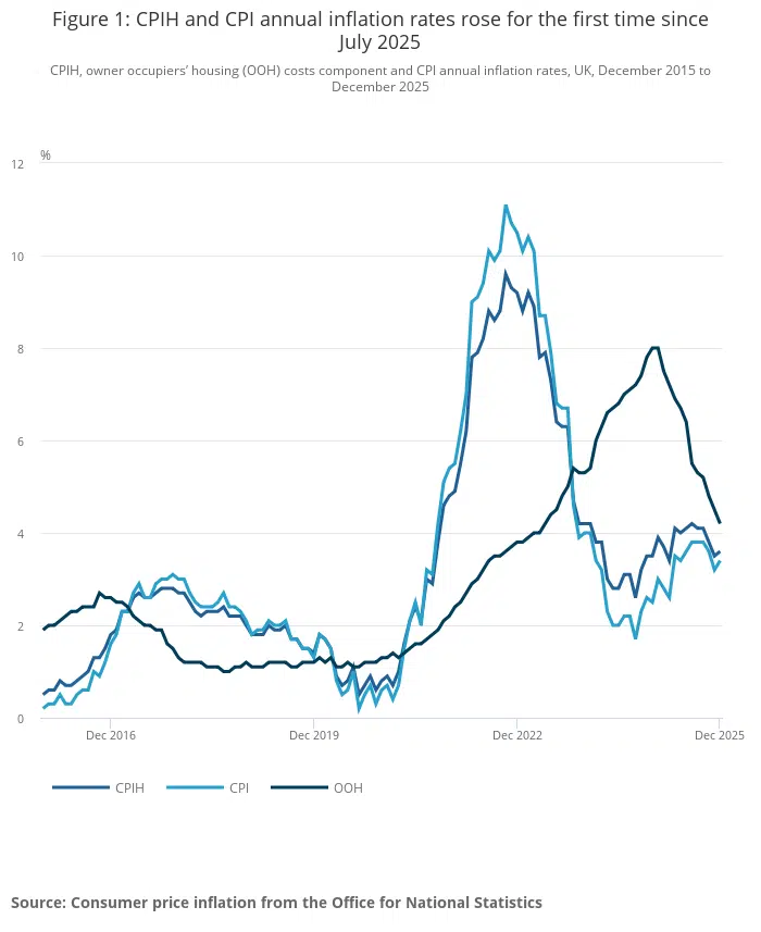 Inflation – December 2025
