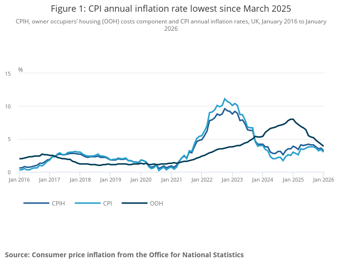 Inflation – January 2026