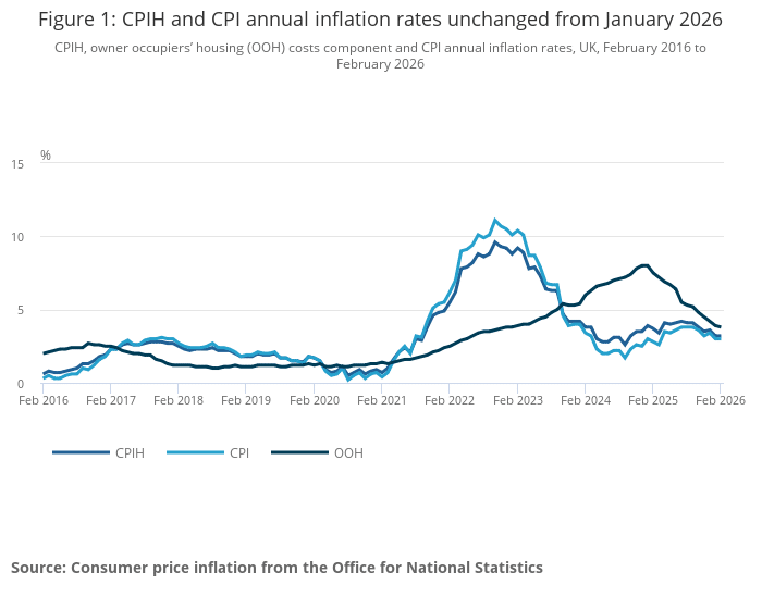 Inflation – February 2026