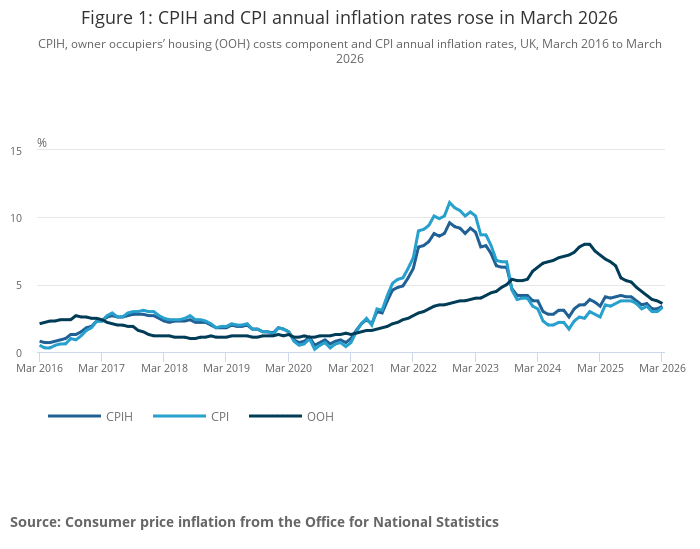 Inflation – March 2026