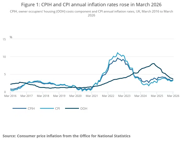 Inflation – March 2026