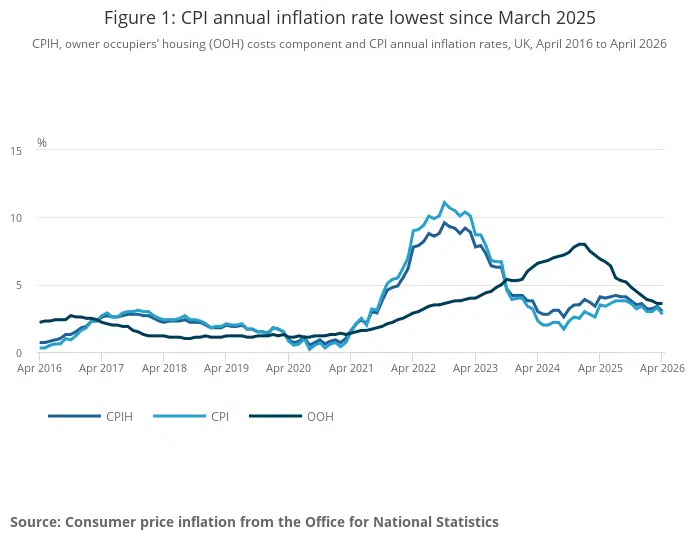 Inflation – April 2026