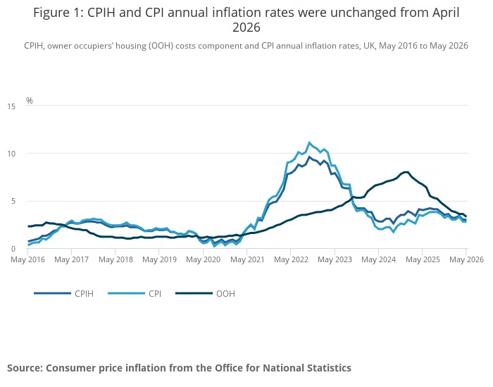 Inflation – May 2026