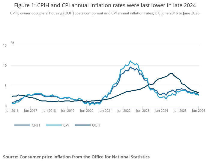 Inflation – June 2026