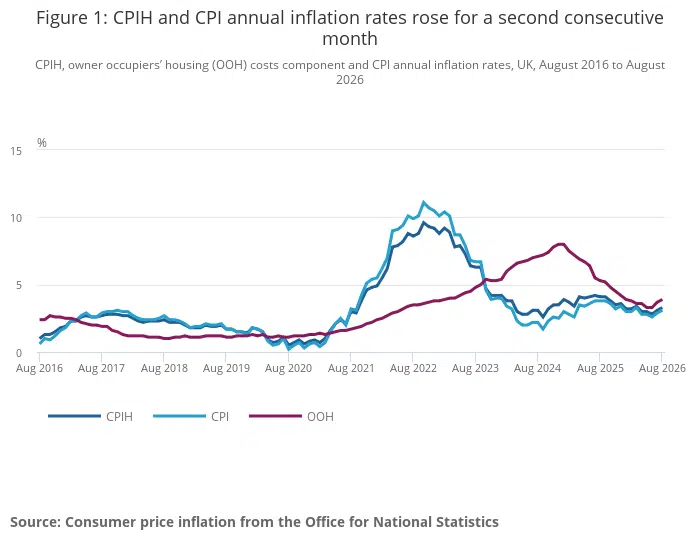 Inflation – August 2026