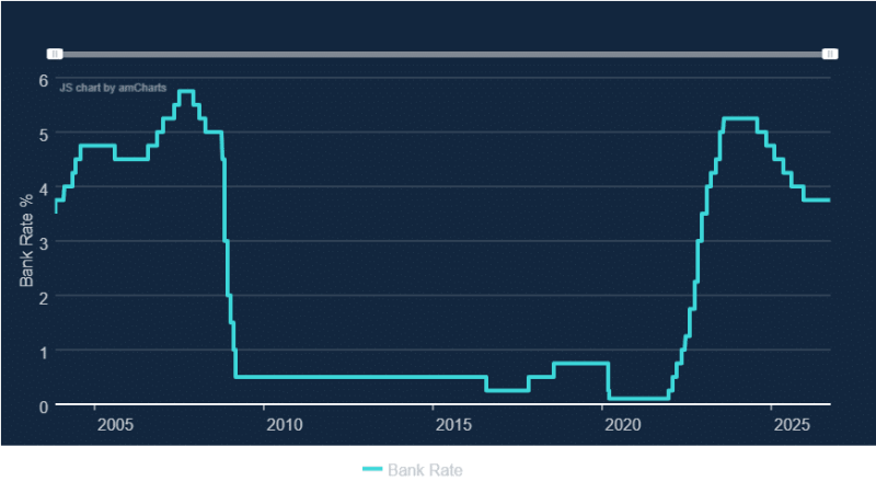 Bank of England Base Rate Chart October 2026